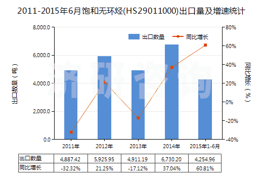2011-2015年6月飽和無(wú)環(huán)烴(HS29011000)出口量及增速統(tǒng)計(jì)